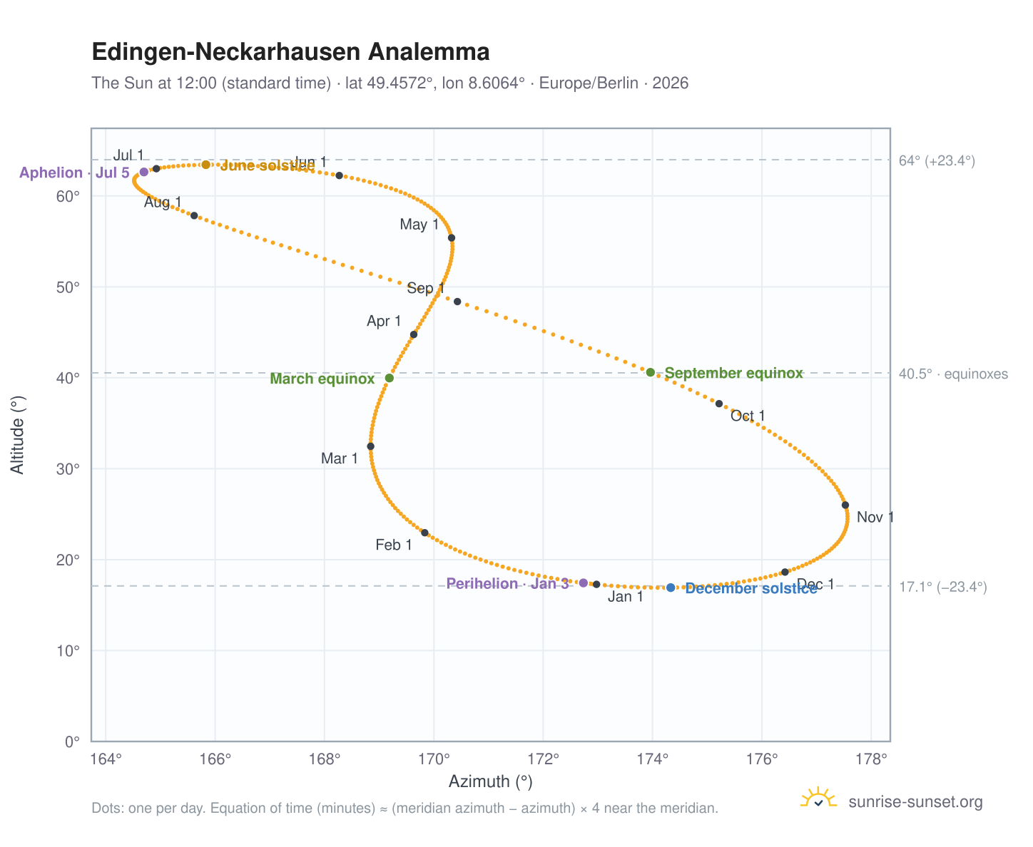 Edingen-Neckarhausen analemma chart: the Sun at 12:00 (standard time) through the year