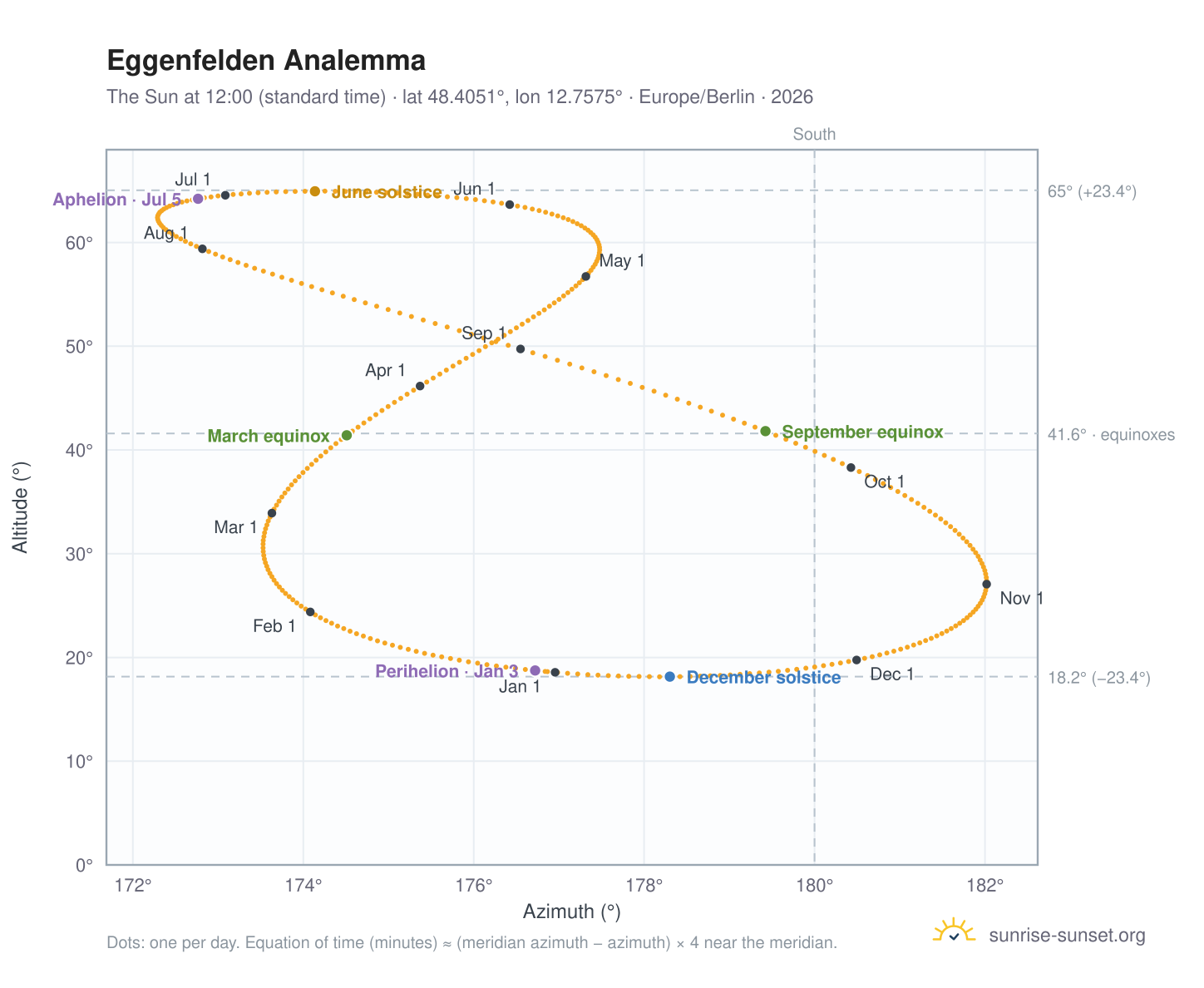 Eggenfelden analemma chart: the Sun at 12:00 (standard time) through the year