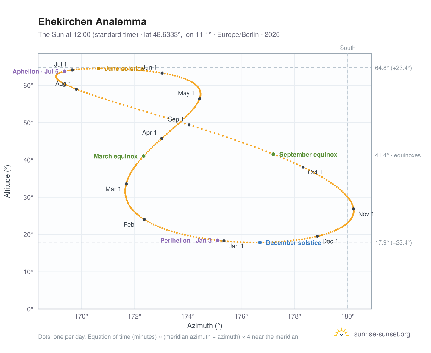 Ehekirchen analemma chart: the Sun at 12:00 (standard time) through the year