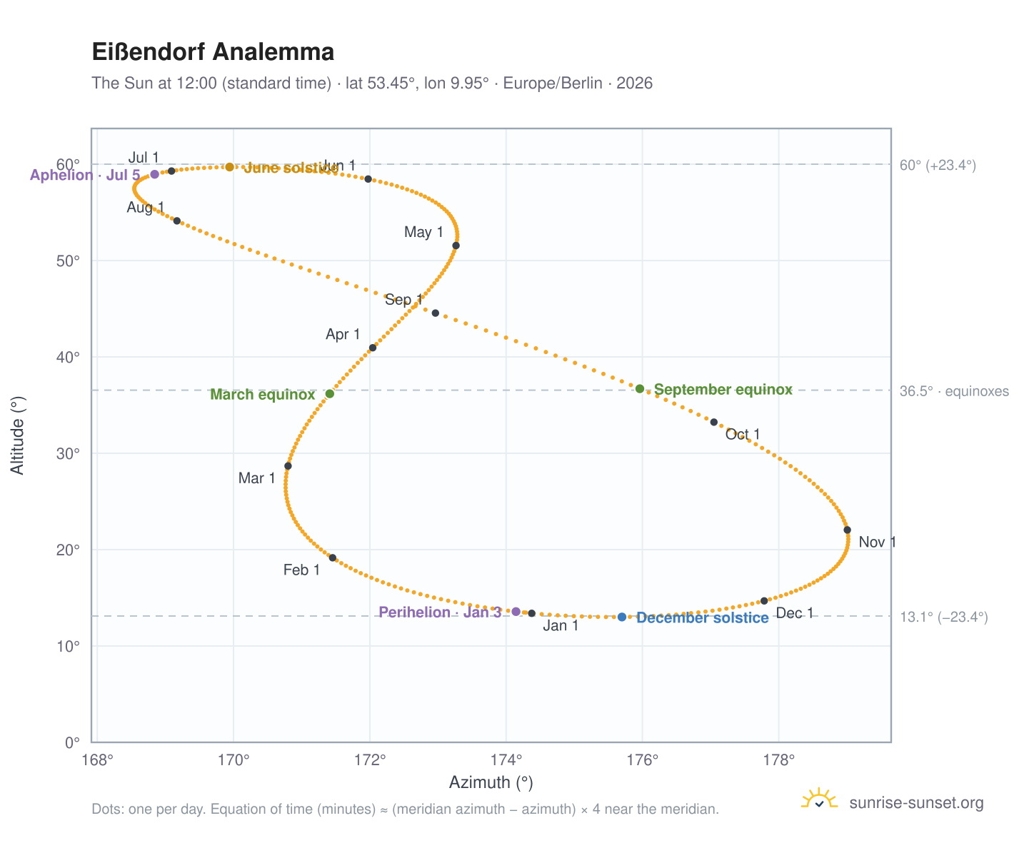 Eißendorf analemma chart: the Sun at 12:00 (standard time) through the year