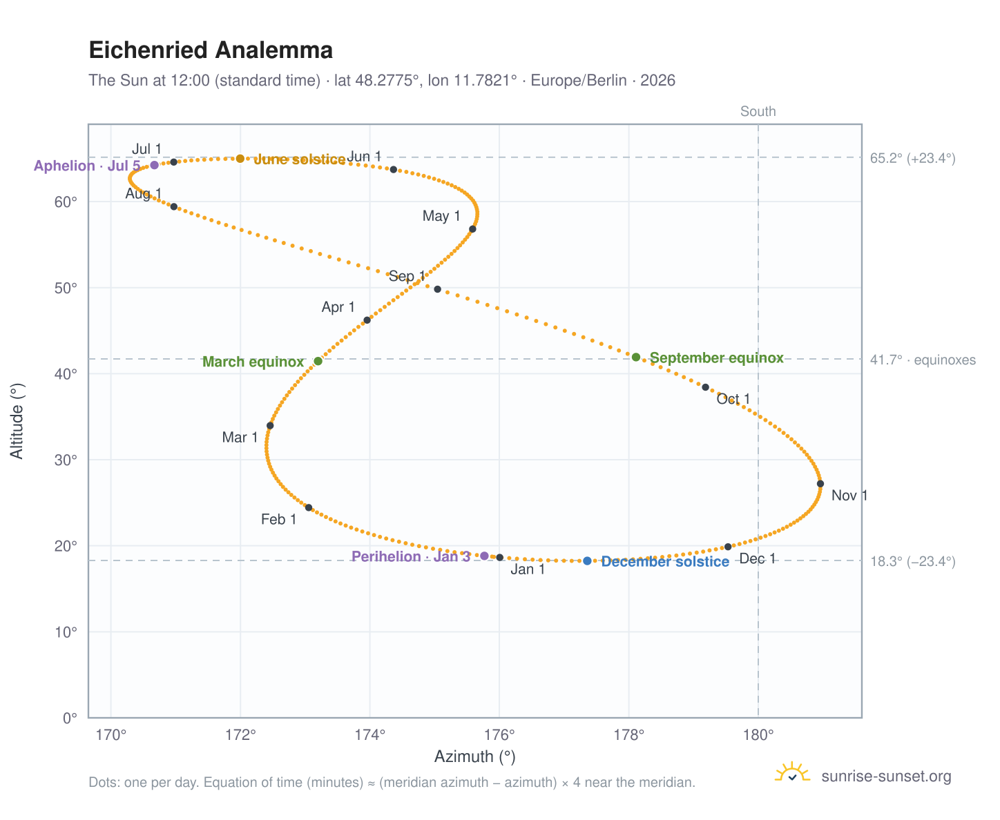 Eichenried analemma chart: the Sun at 12:00 (standard time) through the year