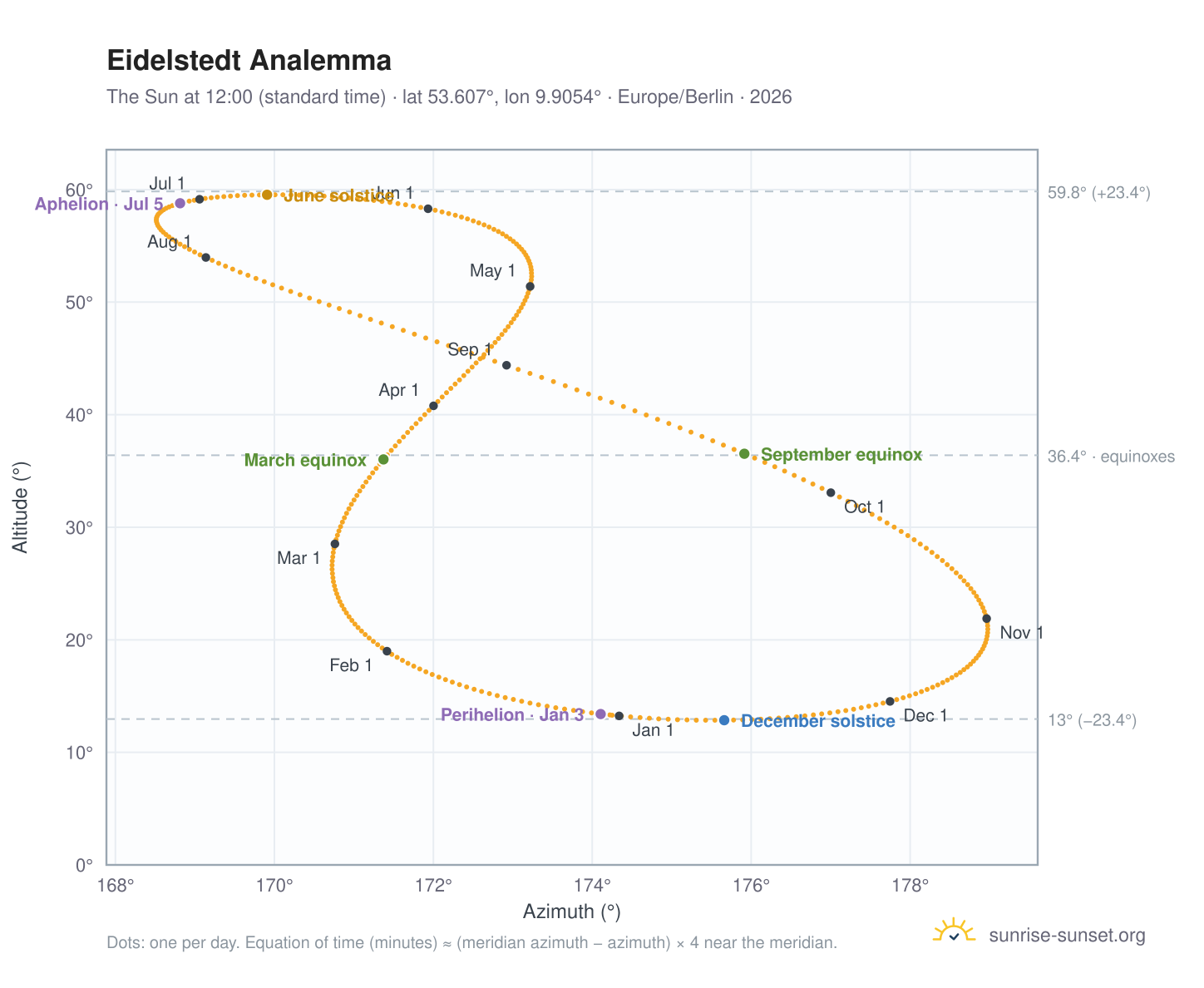 Eidelstedt analemma chart: the Sun at 12:00 (standard time) through the year