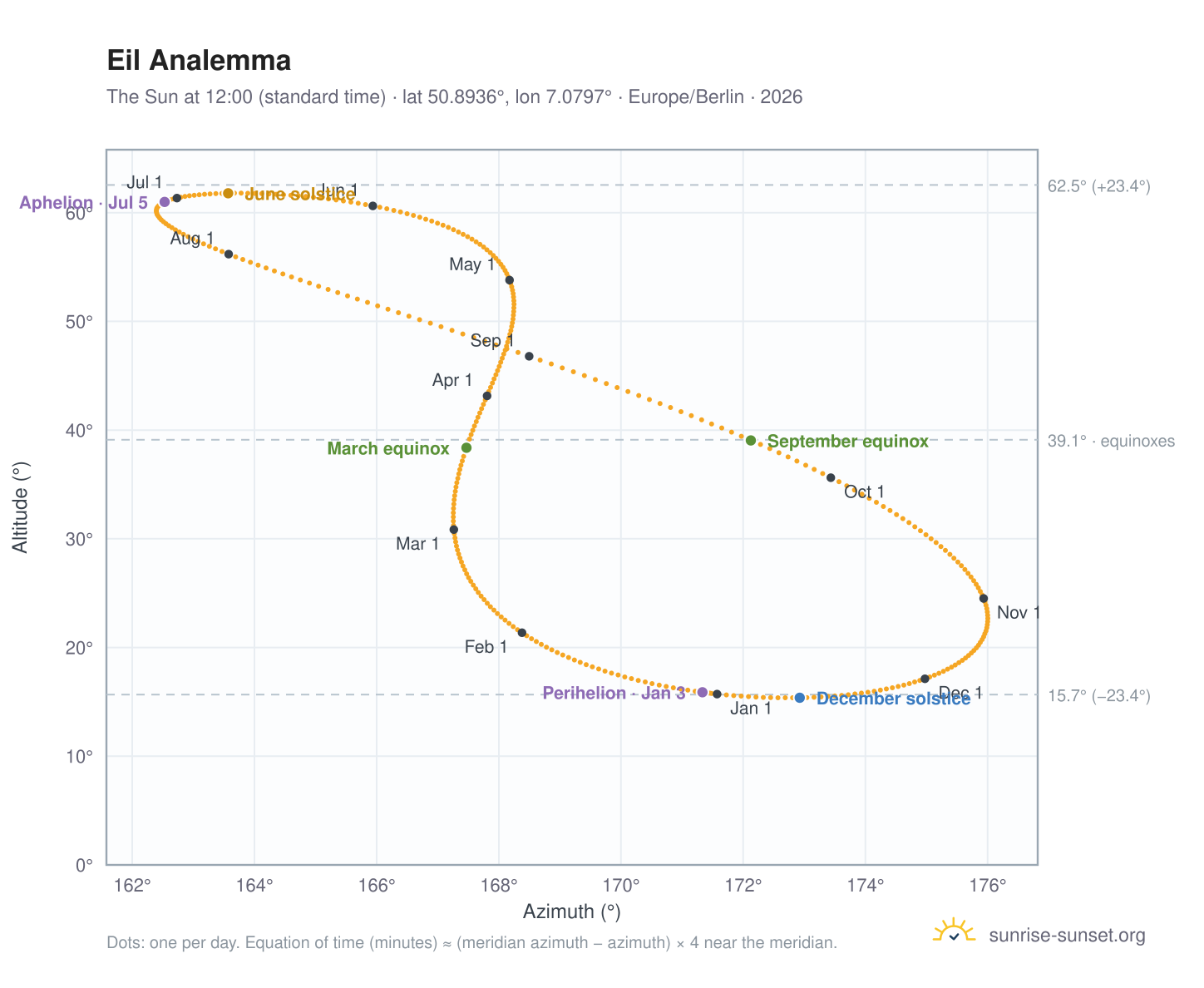 Eil analemma chart: the Sun at 12:00 (standard time) through the year
