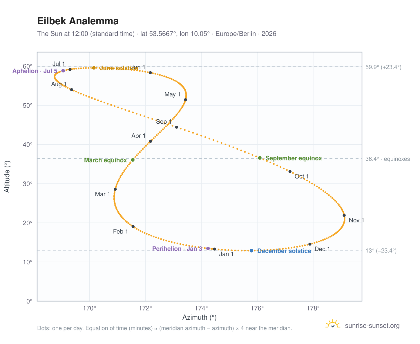 Eilbek analemma chart: the Sun at 12:00 (standard time) through the year