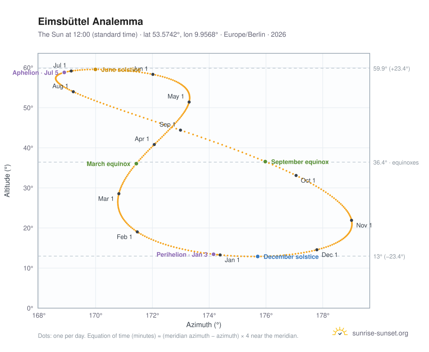 Eimsbüttel analemma chart: the Sun at 12:00 (standard time) through the year
