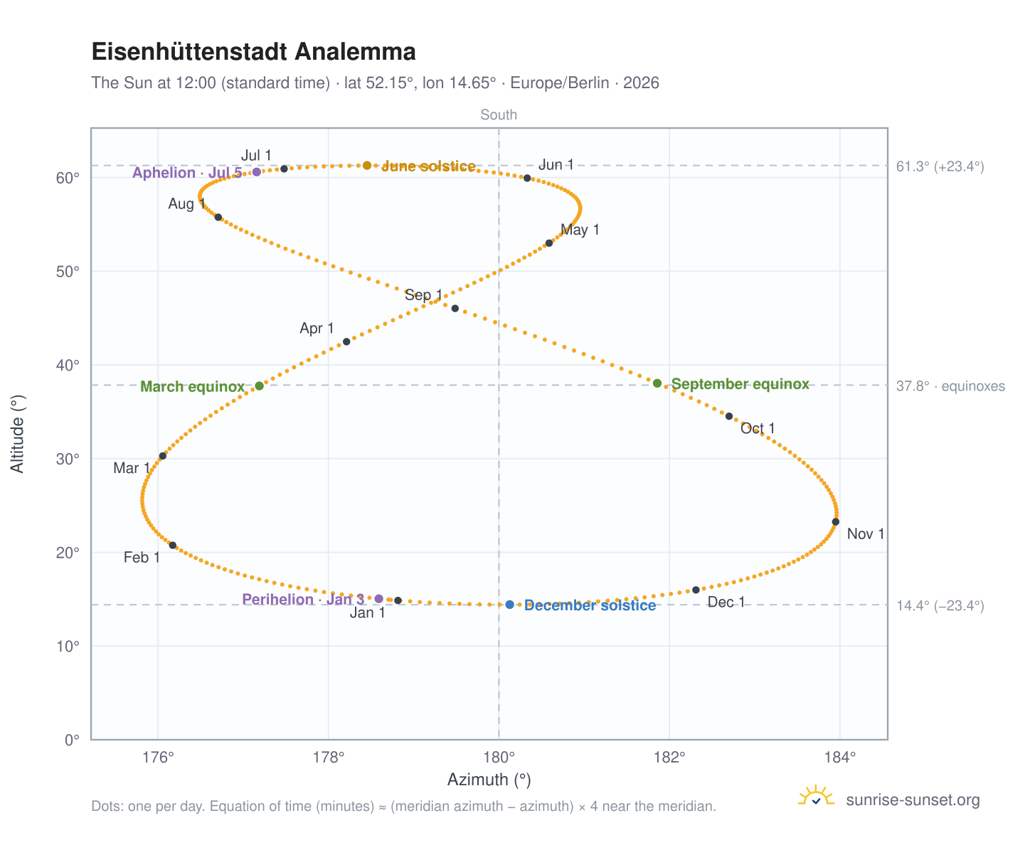 Eisenhüttenstadt analemma chart: the Sun at 12:00 (standard time) through the year