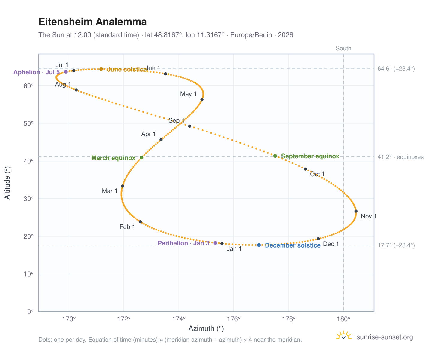 Eitensheim analemma chart: the Sun at 12:00 (standard time) through the year