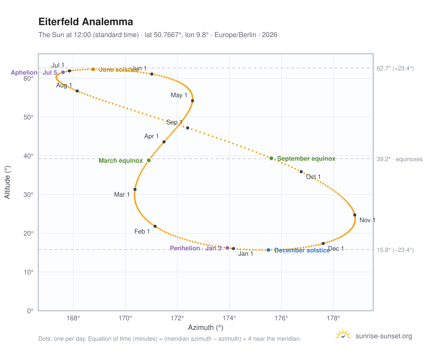 Eiterfeld analemma chart: the Sun at 12:00 (standard time) through the year
