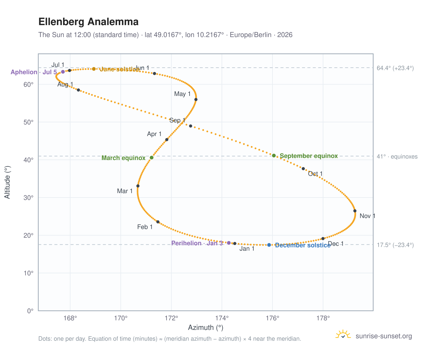 Ellenberg analemma chart: the Sun at 12:00 (standard time) through the year