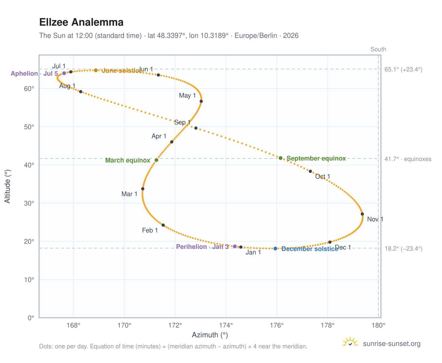Ellzee analemma chart: the Sun at 12:00 (standard time) through the year