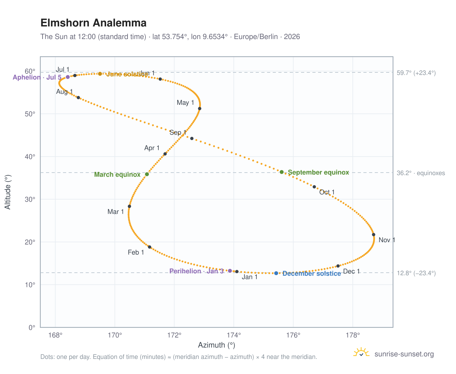 Elmshorn analemma chart: the Sun at 12:00 (standard time) through the year