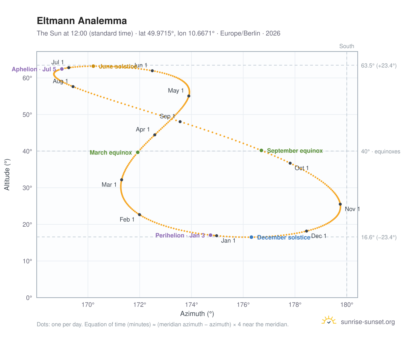 Eltmann analemma chart: the Sun at 12:00 (standard time) through the year