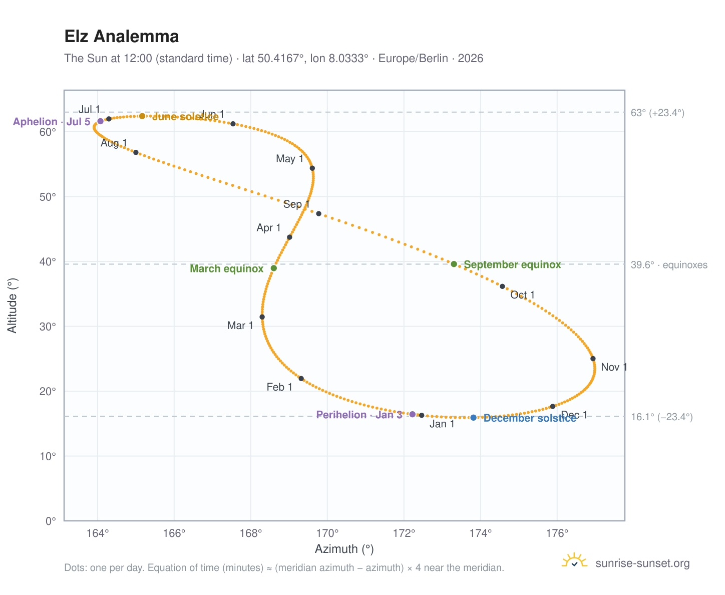 Elz analemma chart: the Sun at 12:00 (standard time) through the year