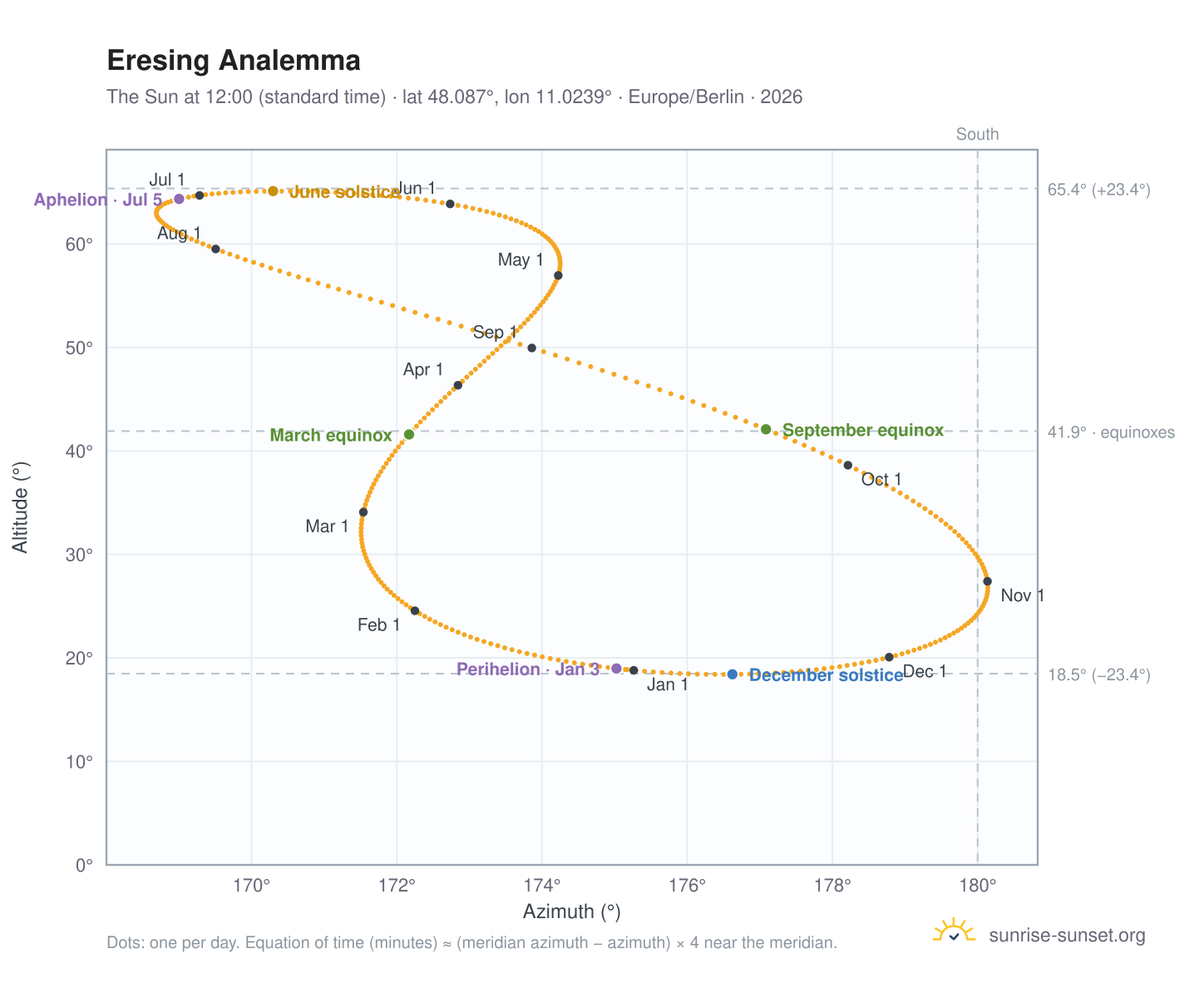 Eresing analemma chart: the Sun at 12:00 (standard time) through the year