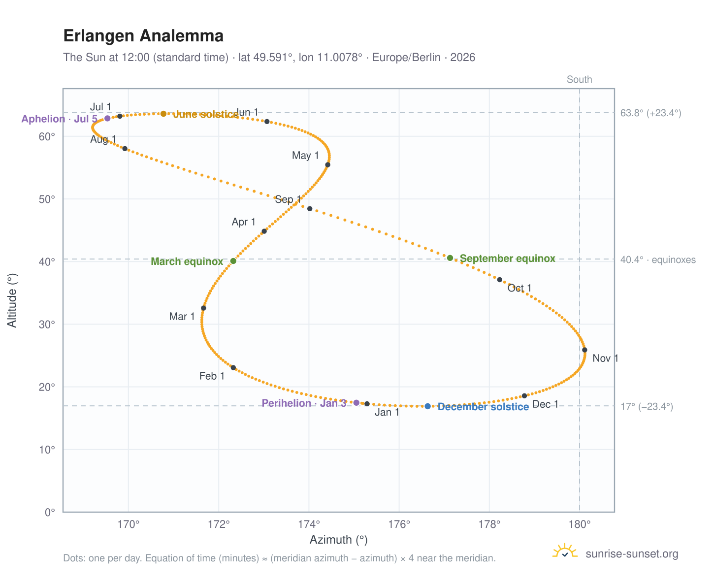 Erlangen analemma chart: the Sun at 12:00 (standard time) through the year