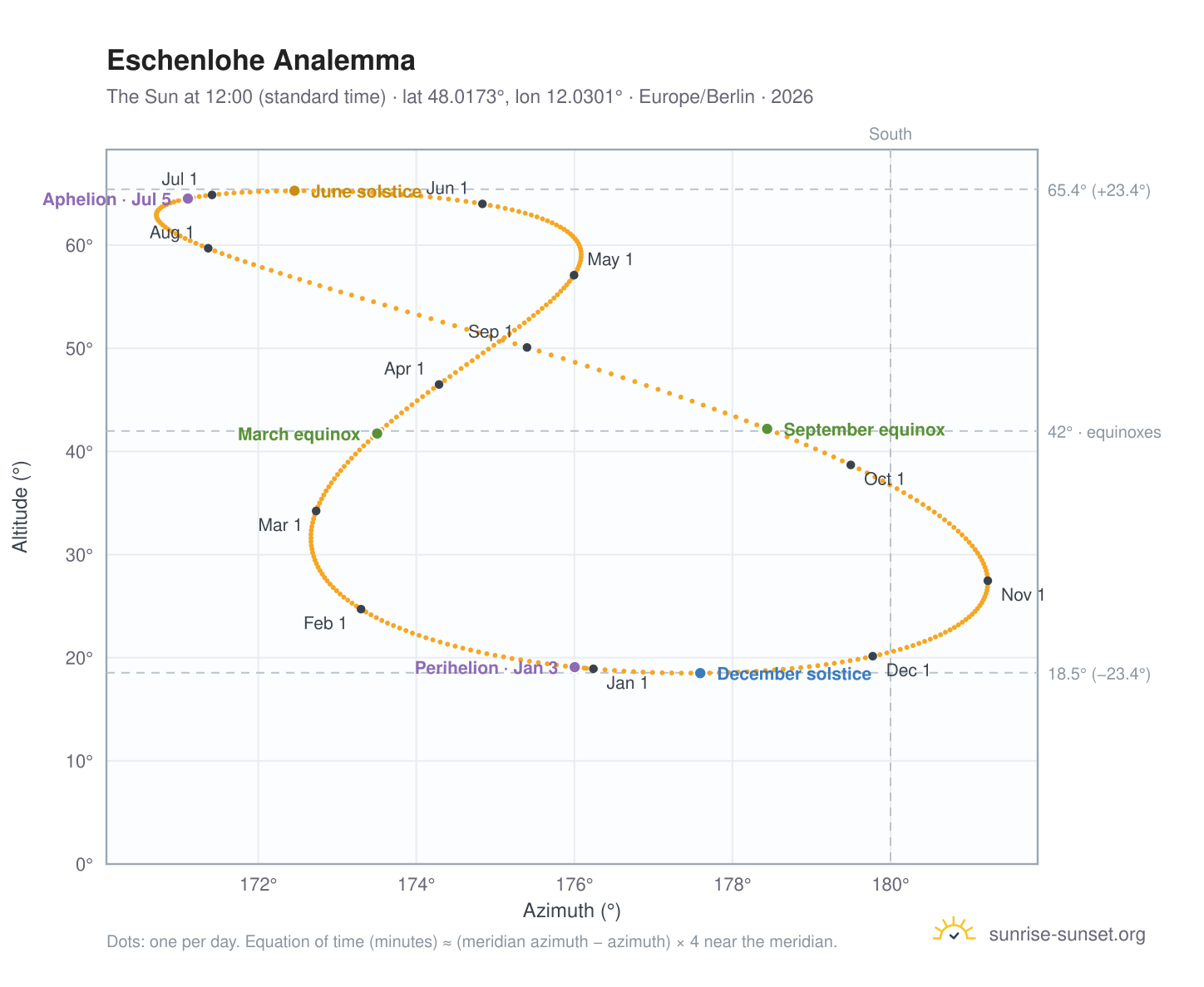 Eschenlohe analemma chart: the Sun at 12:00 (standard time) through the year