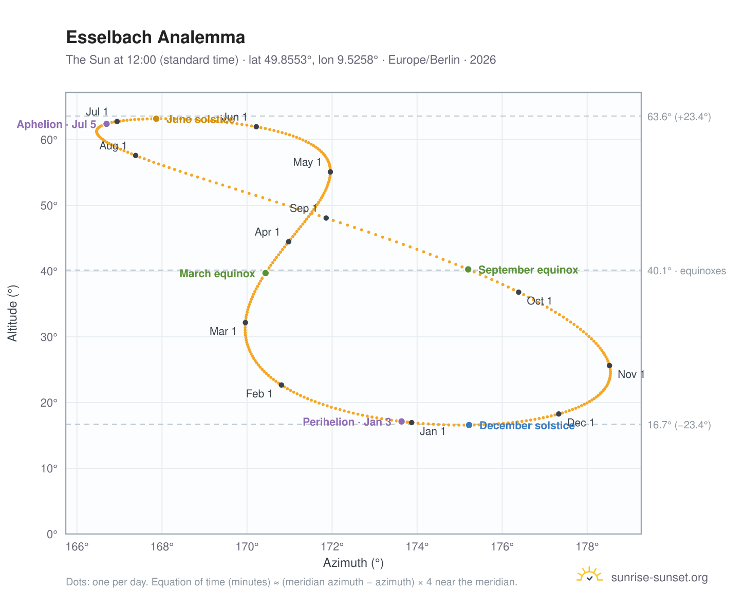 Esselbach analemma chart: the Sun at 12:00 (standard time) through the year