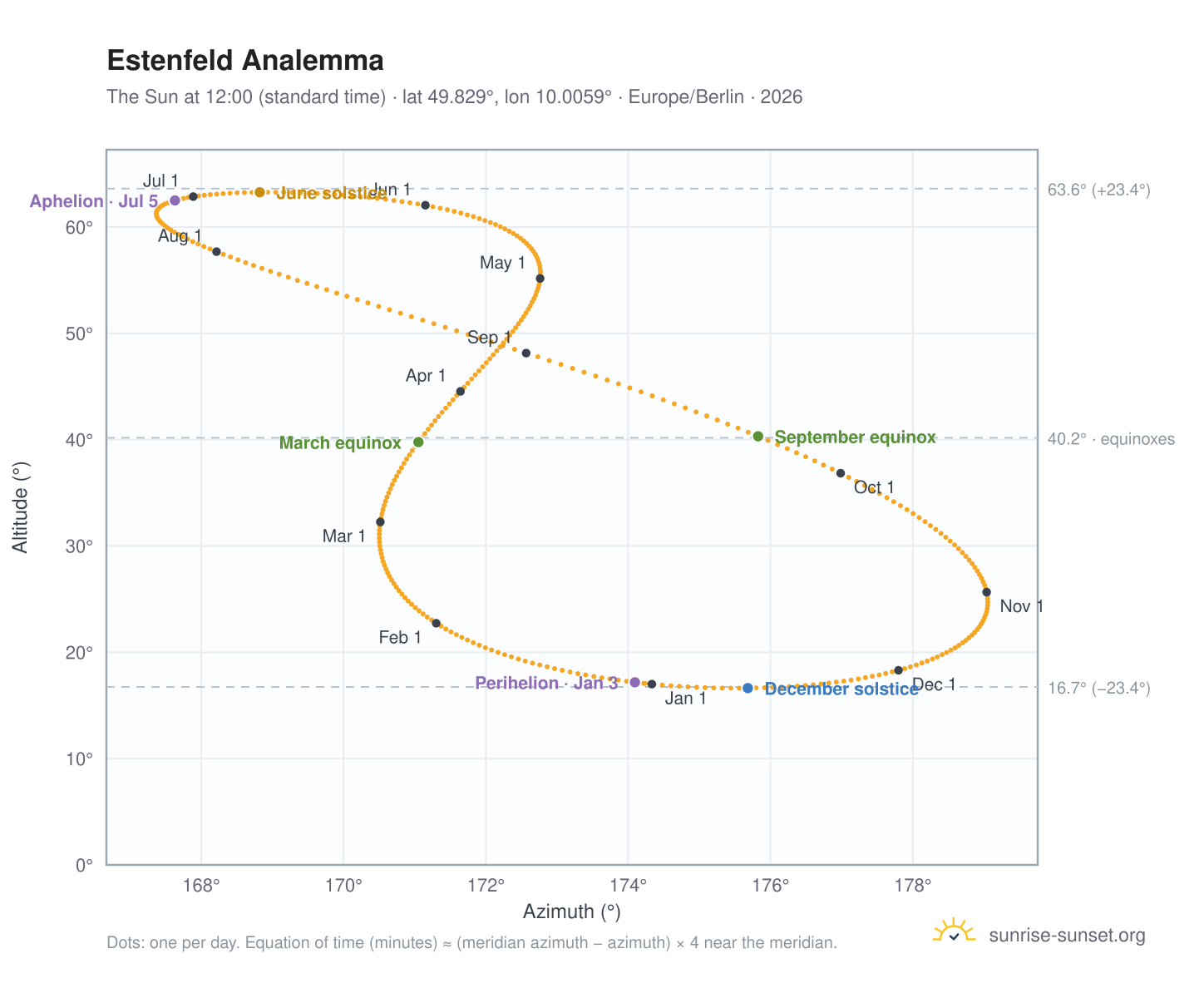 Estenfeld analemma chart: the Sun at 12:00 (standard time) through the year
