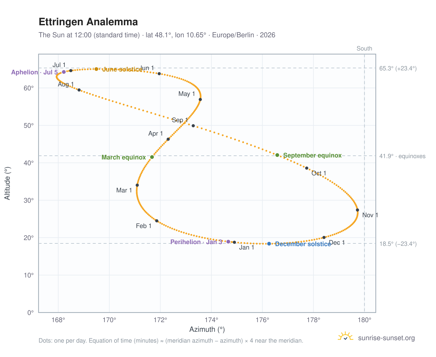 Ettringen analemma chart: the Sun at 12:00 (standard time) through the year