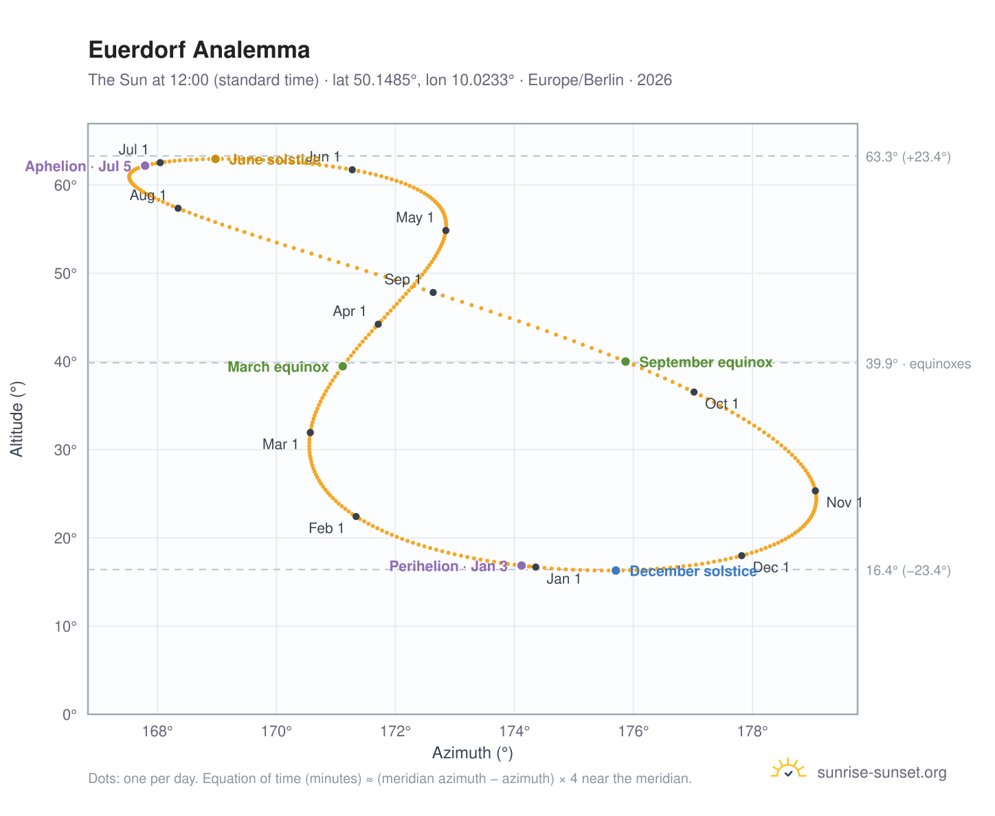 Euerdorf analemma chart: the Sun at 12:00 (standard time) through the year