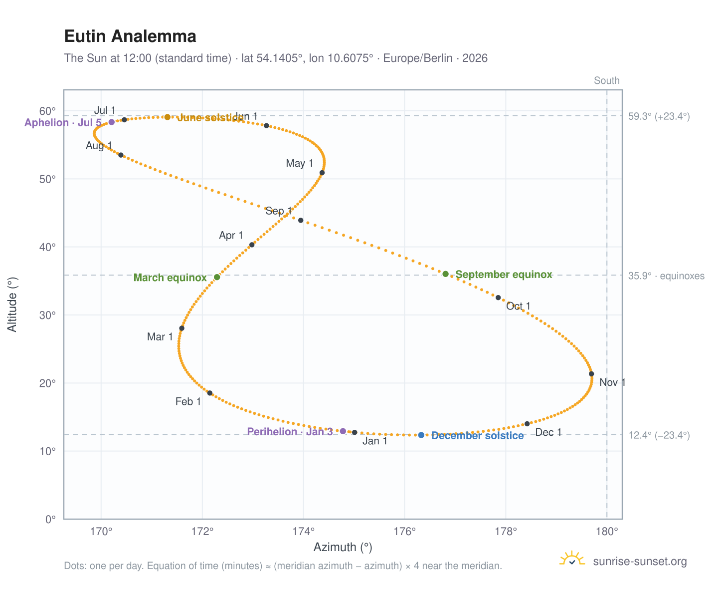 Eutin analemma chart: the Sun at 12:00 (standard time) through the year