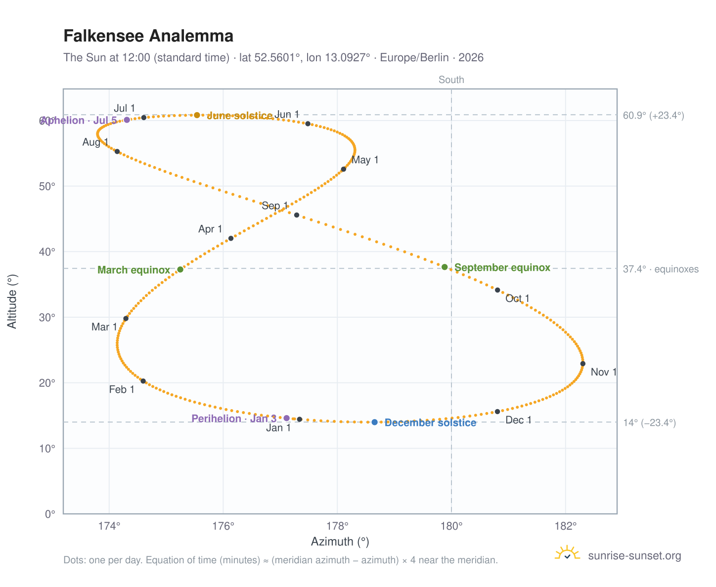Falkensee analemma chart: the Sun at 12:00 (standard time) through the year
