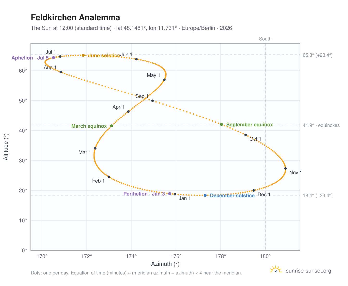 Feldkirchen analemma chart: the Sun at 12:00 (standard time) through the year