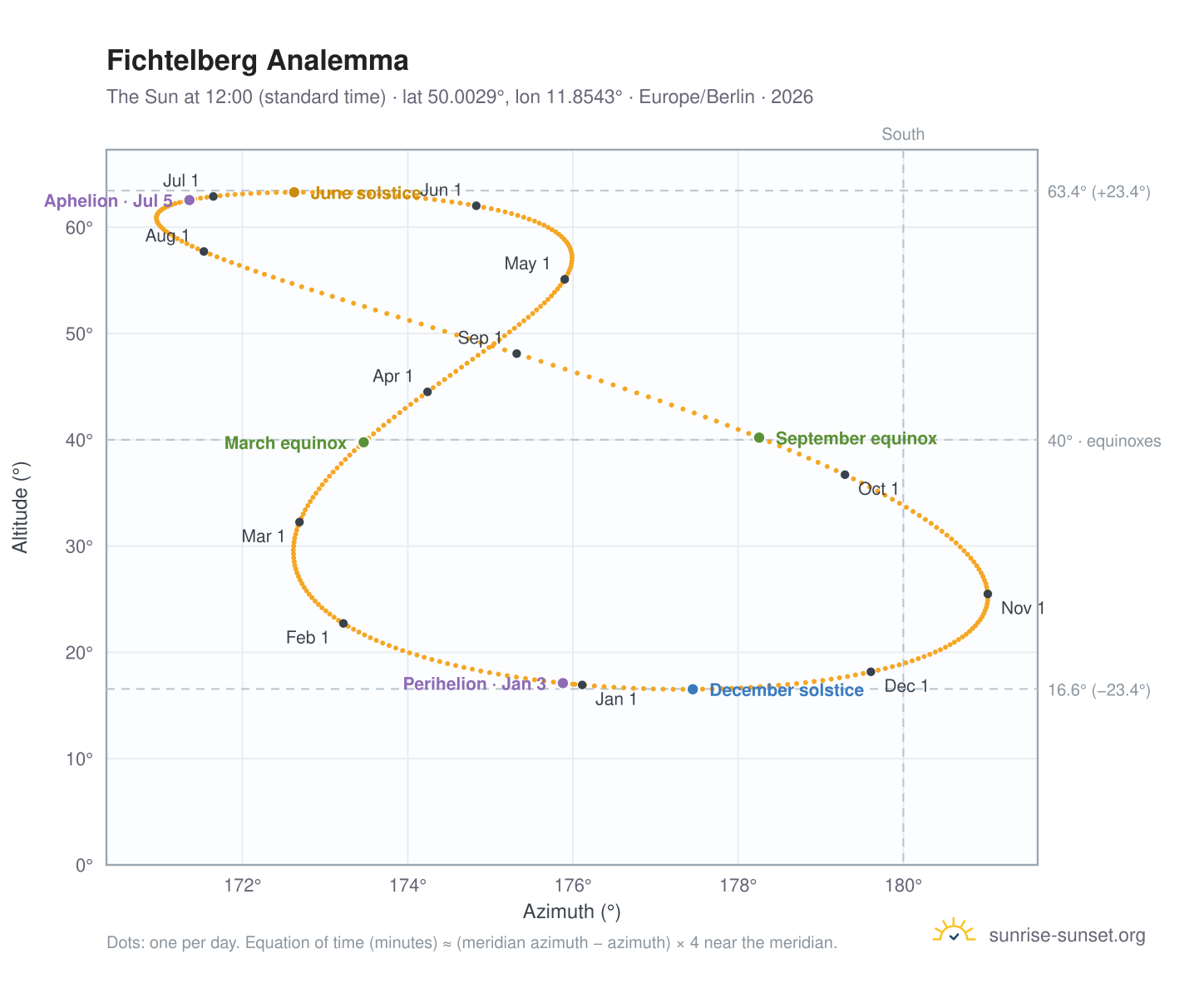 Fichtelberg analemma chart: the Sun at 12:00 (standard time) through the year