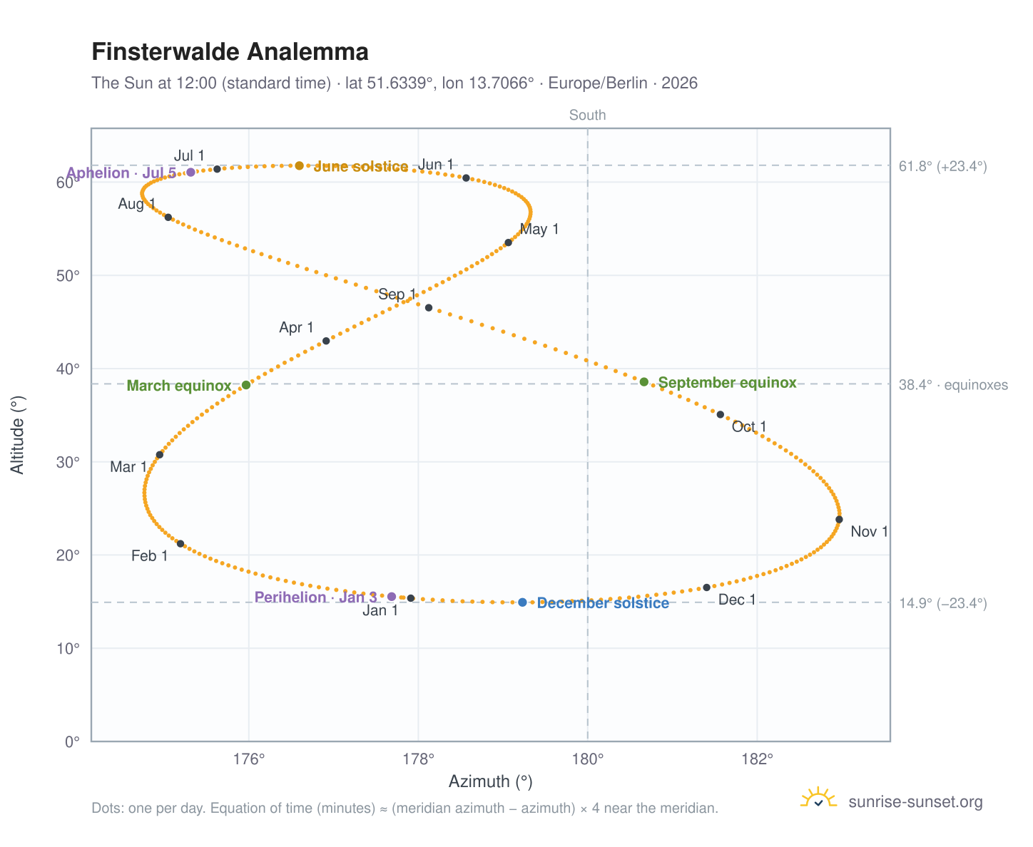 Finsterwalde analemma chart: the Sun at 12:00 (standard time) through the year
