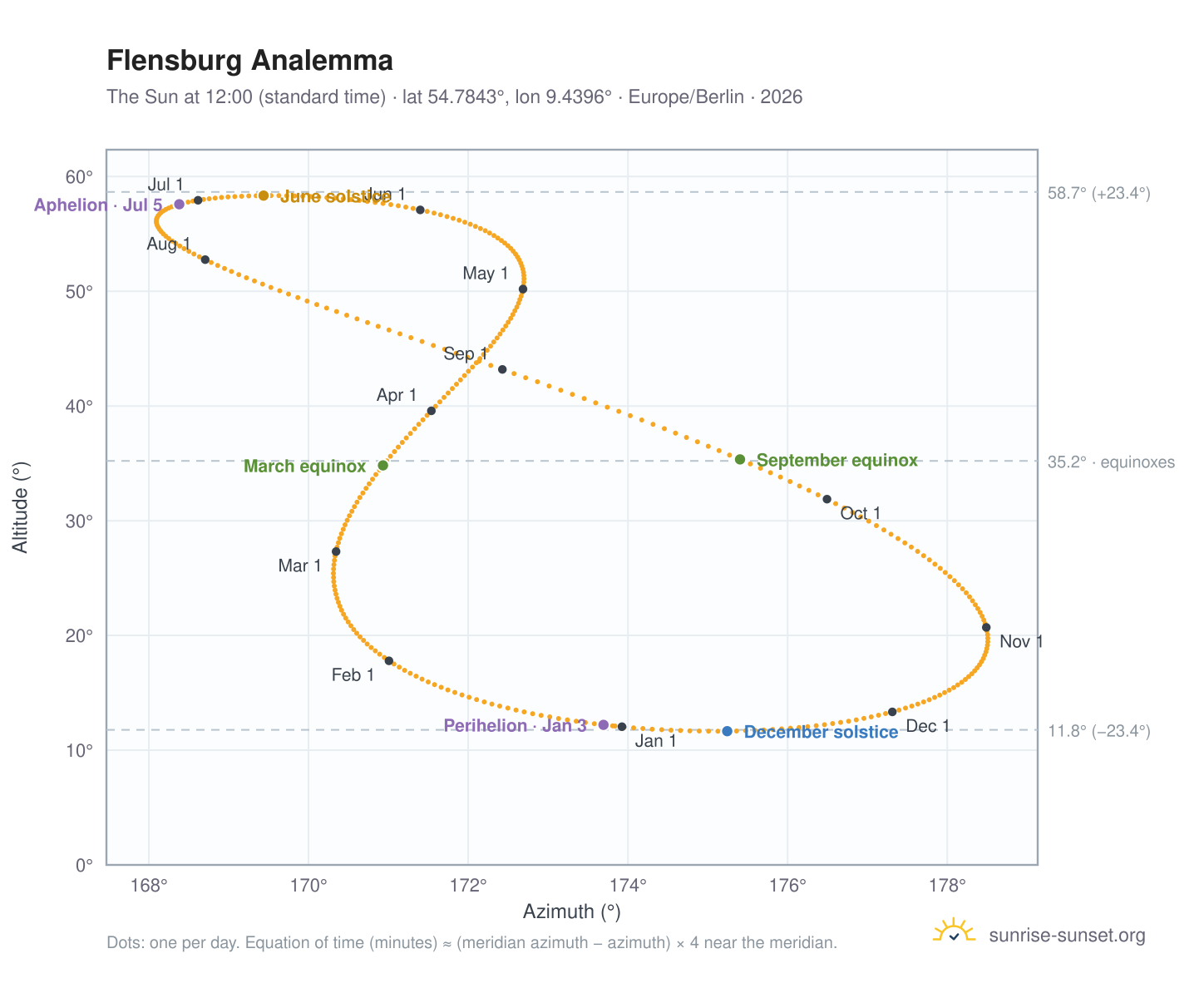 Flensburg analemma chart: the Sun at 12:00 (standard time) through the year
