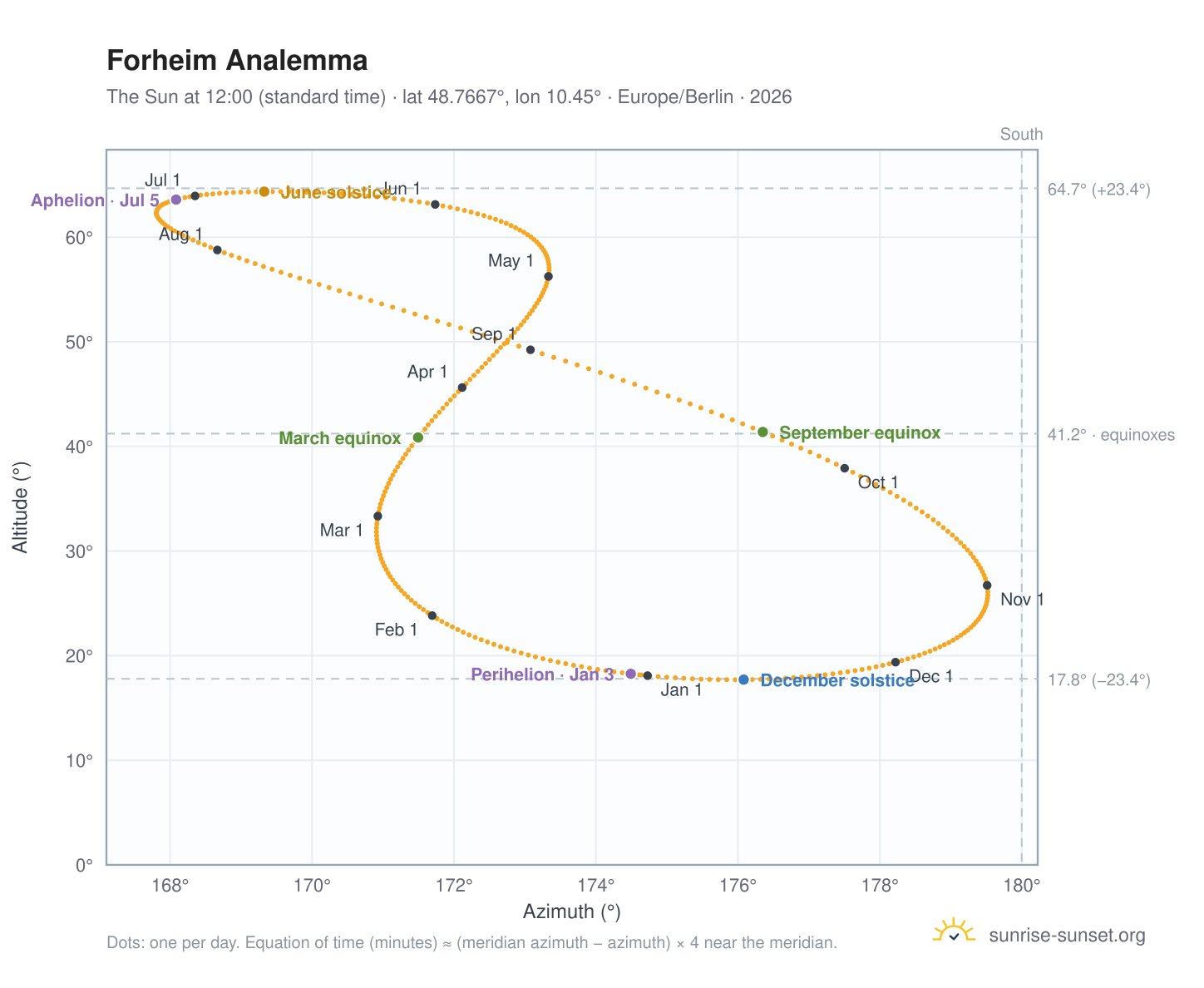Forheim analemma chart: the Sun at 12:00 (standard time) through the year