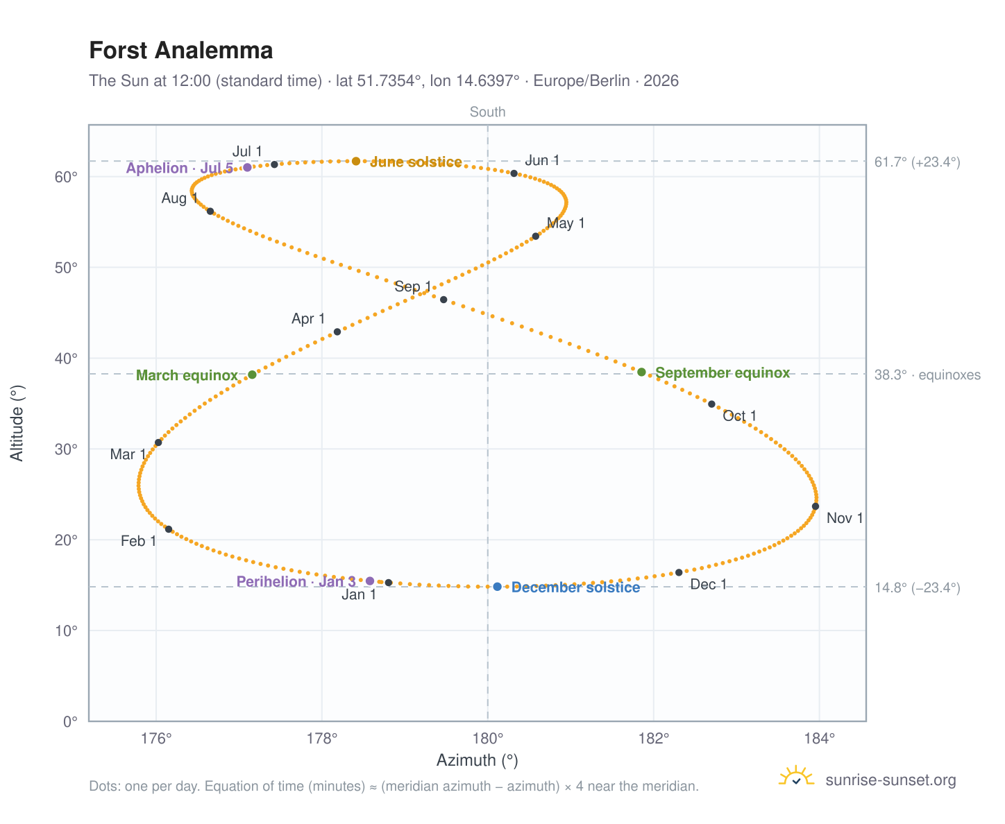 Forst analemma chart: the Sun at 12:00 (standard time) through the year