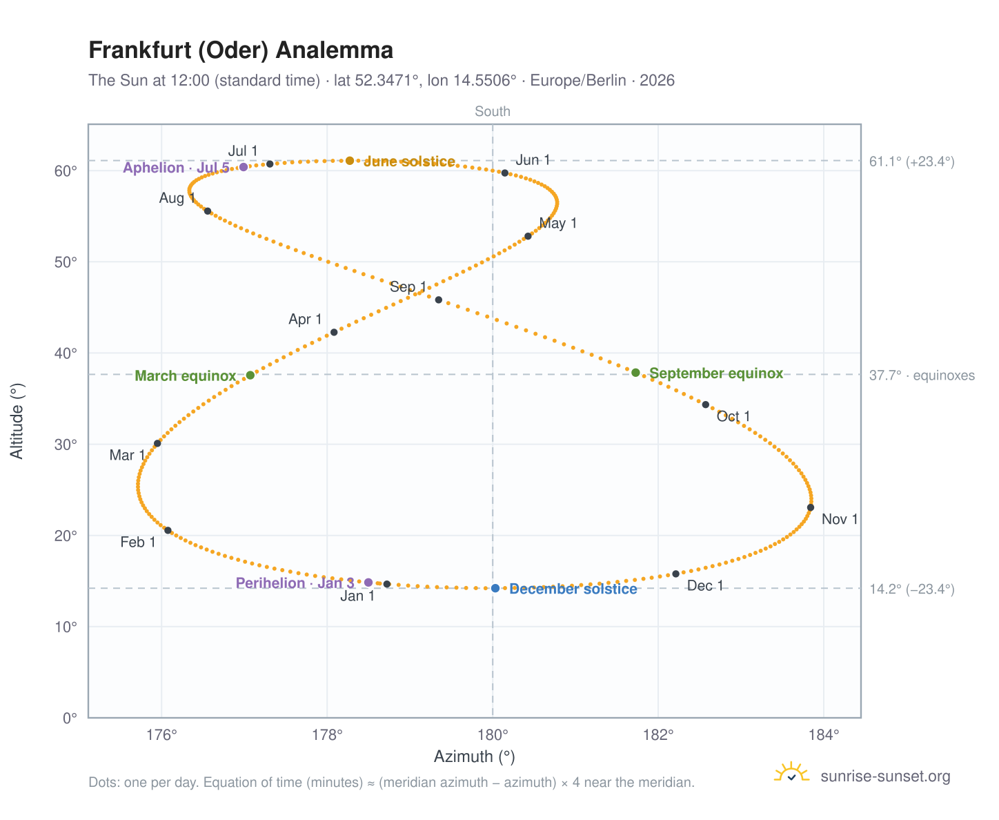 Frankfurt (Oder) analemma chart: the Sun at 12:00 (standard time) through the year