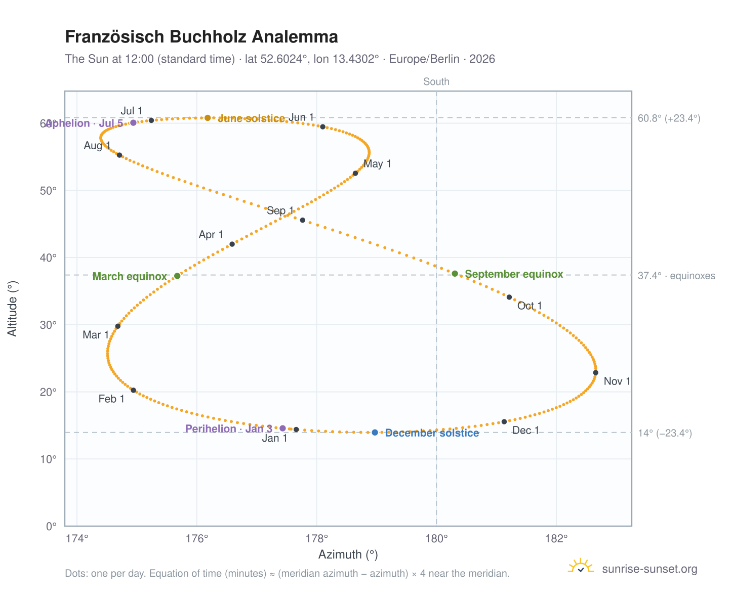 Französisch Buchholz analemma chart: the Sun at 12:00 (standard time) through the year