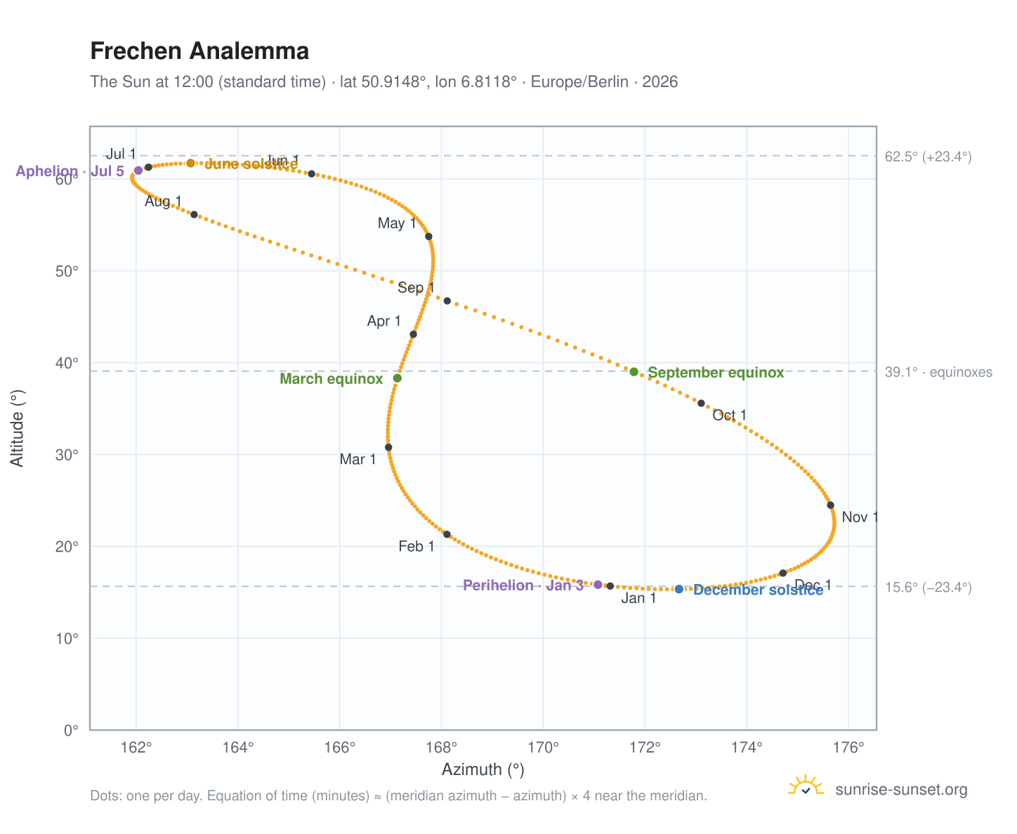Frechen analemma chart: the Sun at 12:00 (standard time) through the year