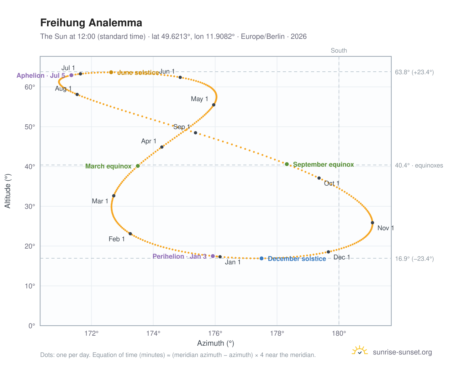 Freihung analemma chart: the Sun at 12:00 (standard time) through the year