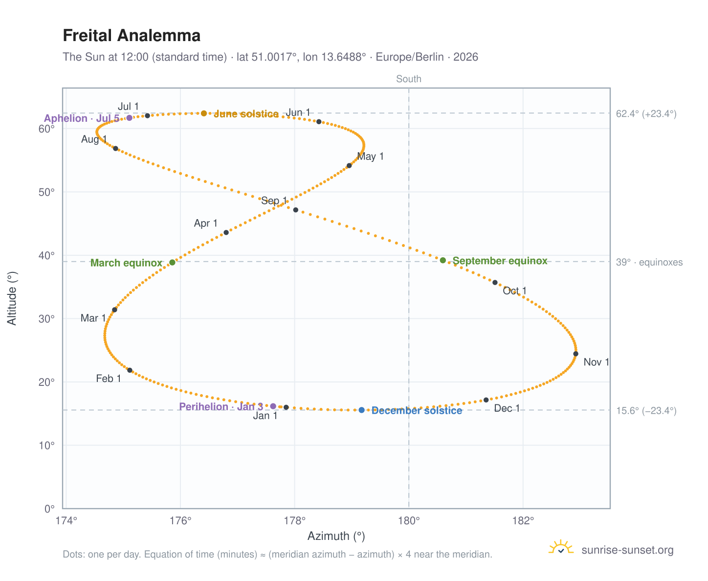 Freital analemma chart: the Sun at 12:00 (standard time) through the year