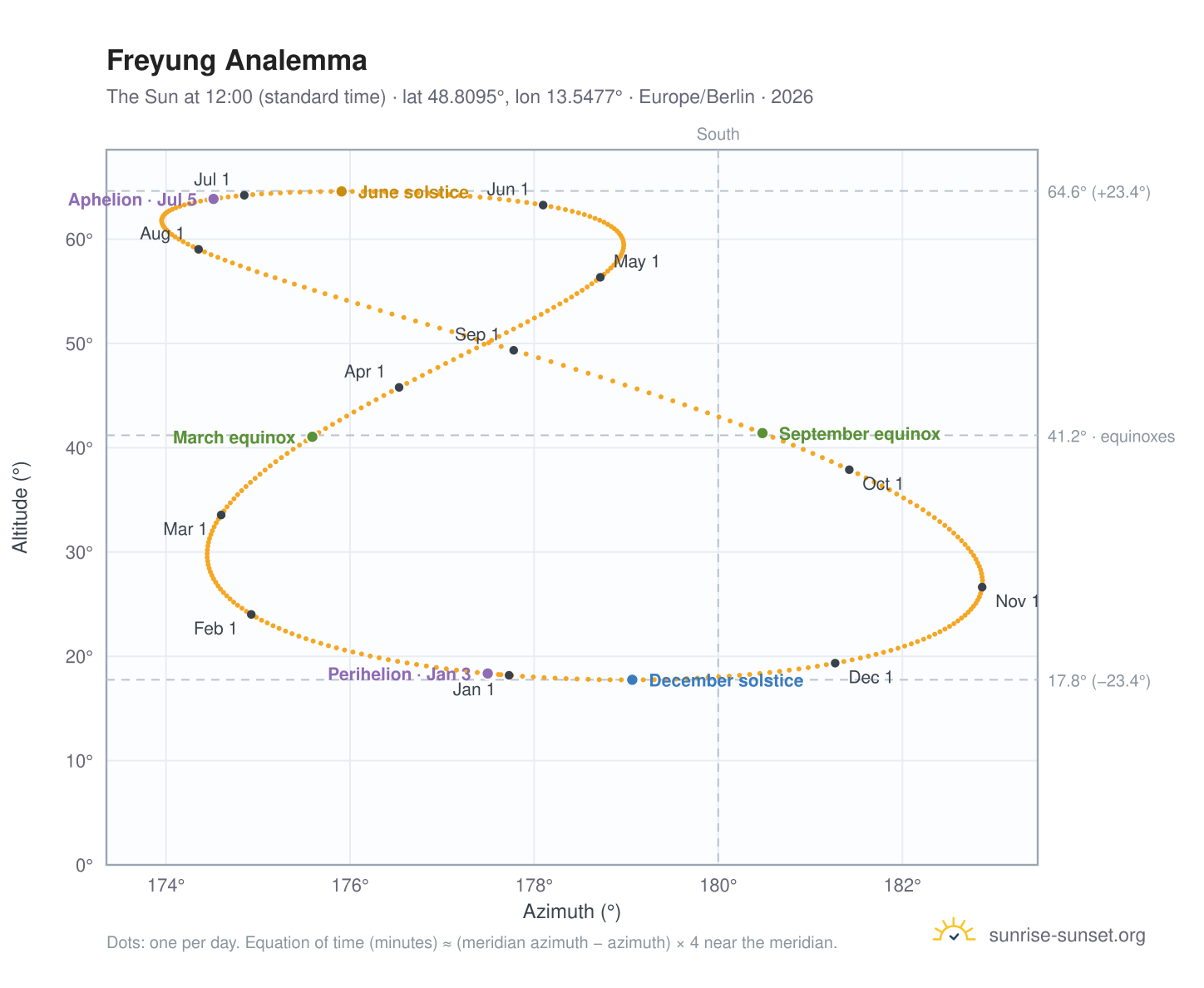 Freyung analemma chart: the Sun at 12:00 (standard time) through the year