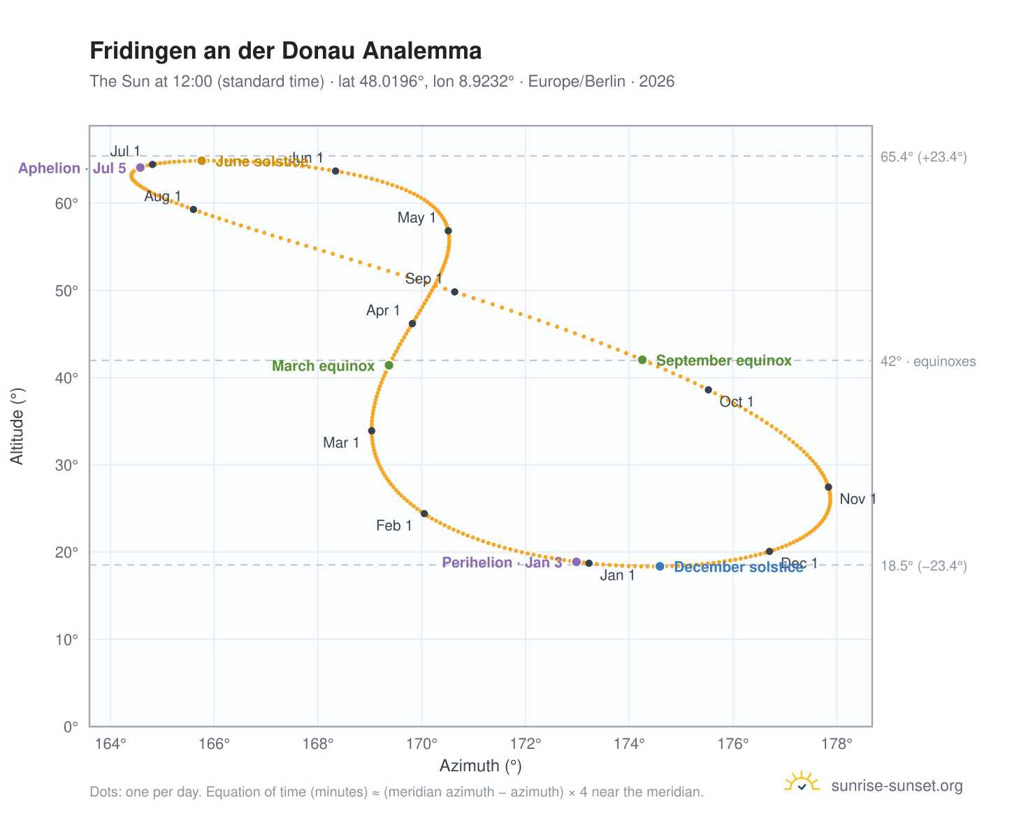 Fridingen an der Donau analemma chart: the Sun at 12:00 (standard time) through the year
