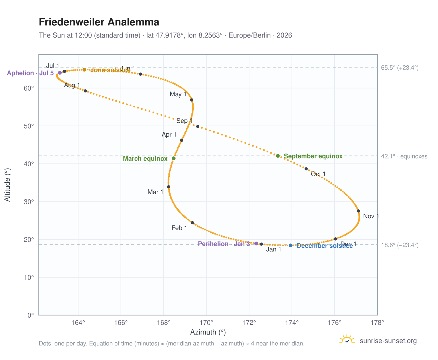Friedenweiler analemma chart: the Sun at 12:00 (standard time) through the year