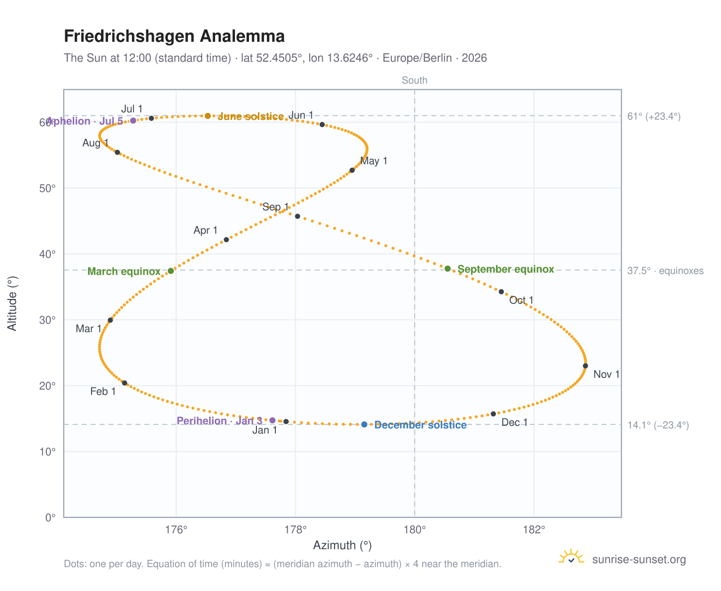 Friedrichshagen analemma chart: the Sun at 12:00 (standard time) through the year
