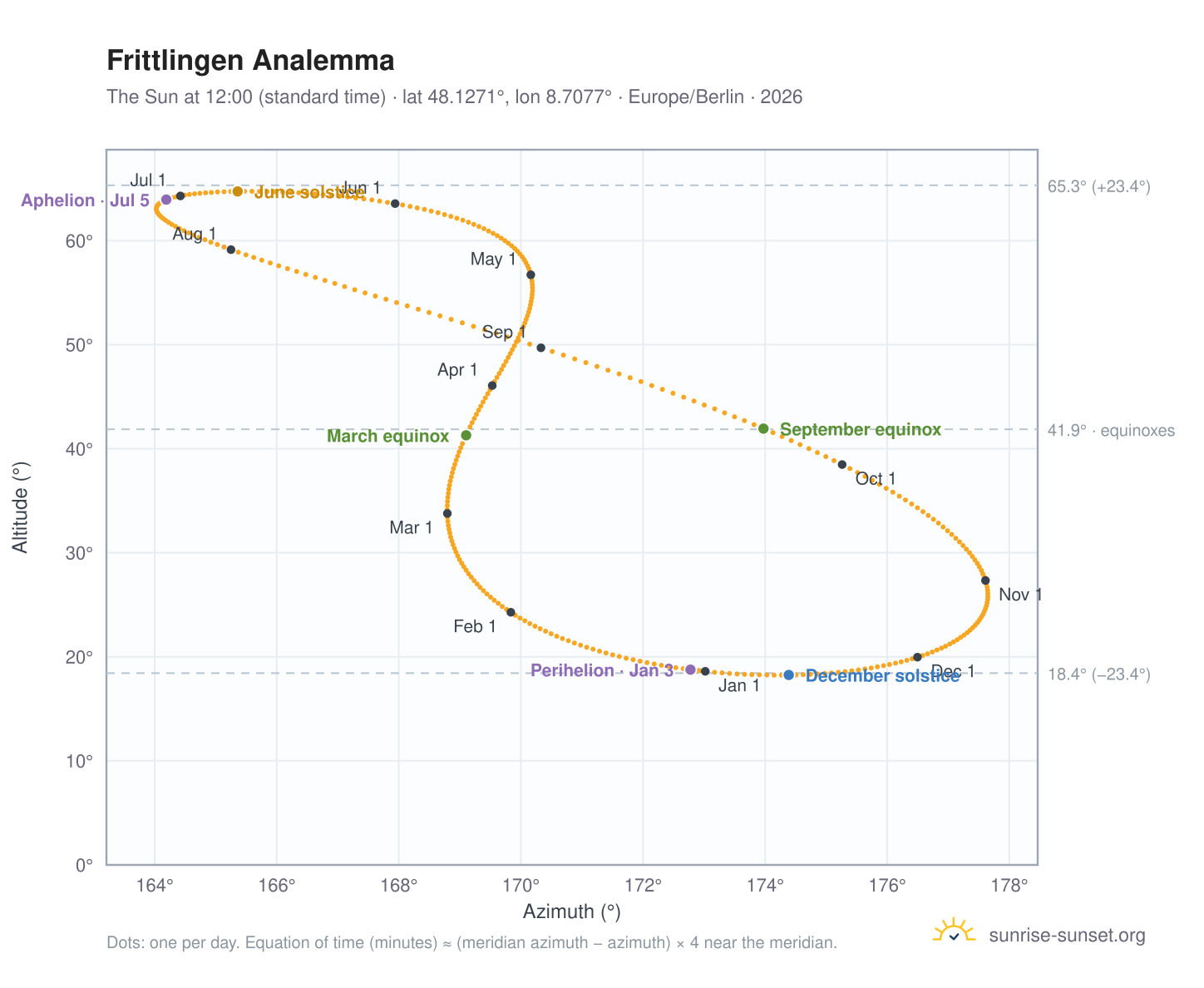 Frittlingen analemma chart: the Sun at 12:00 (standard time) through the year