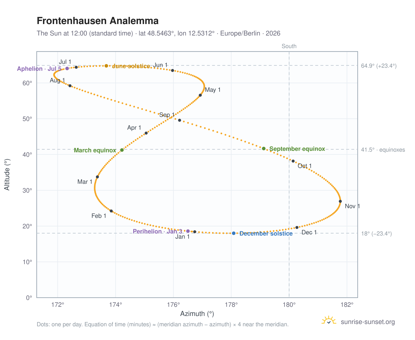 Frontenhausen analemma chart: the Sun at 12:00 (standard time) through the year