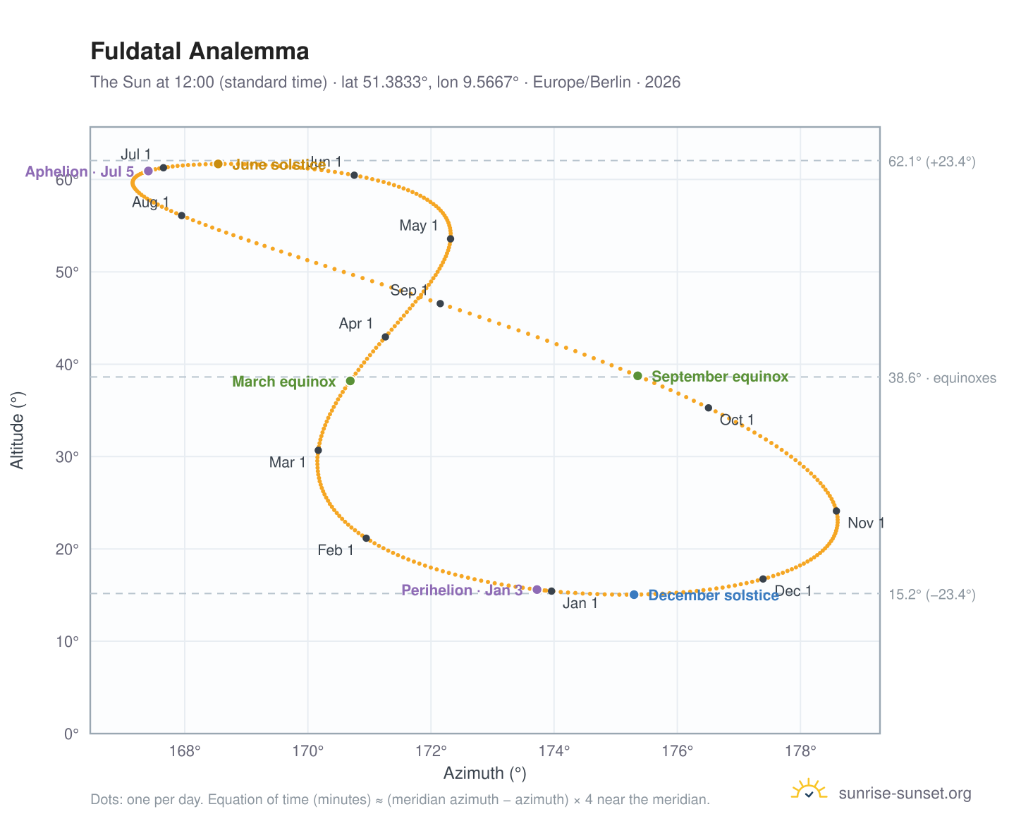 Fuldatal analemma chart: the Sun at 12:00 (standard time) through the year