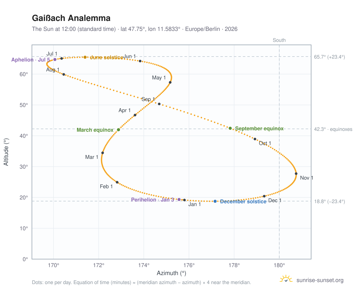 Gaißach analemma chart: the Sun at 12:00 (standard time) through the year