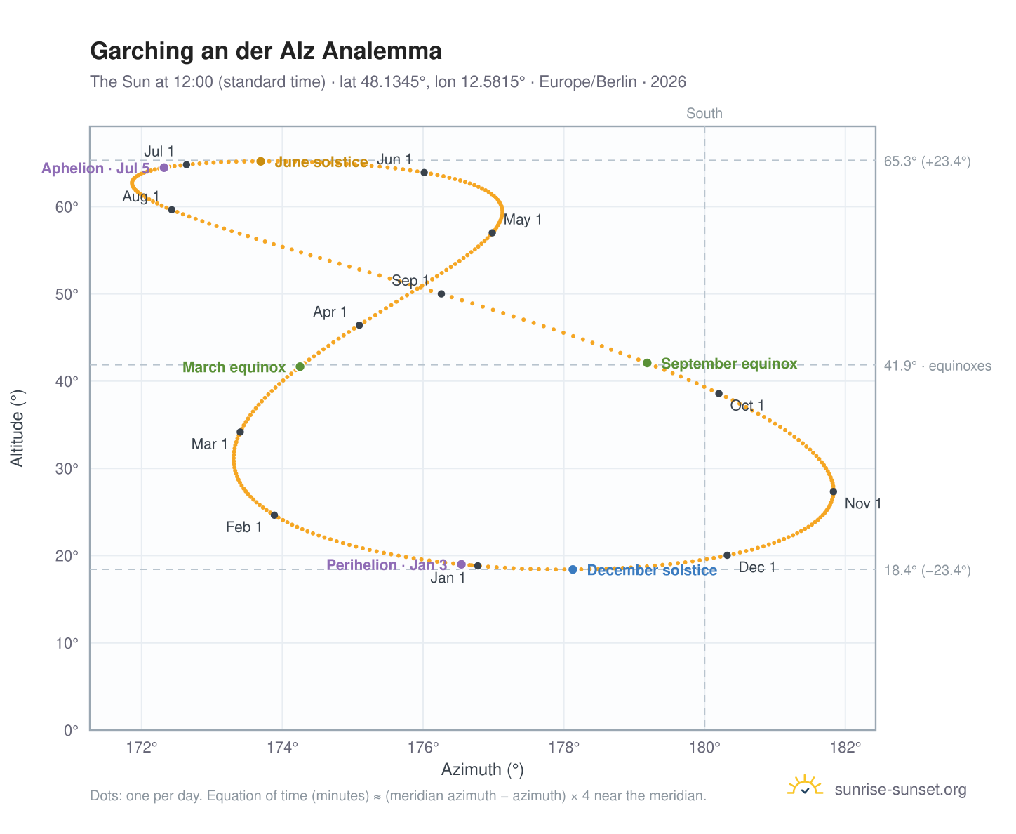 Garching an der Alz analemma chart: the Sun at 12:00 (standard time) through the year