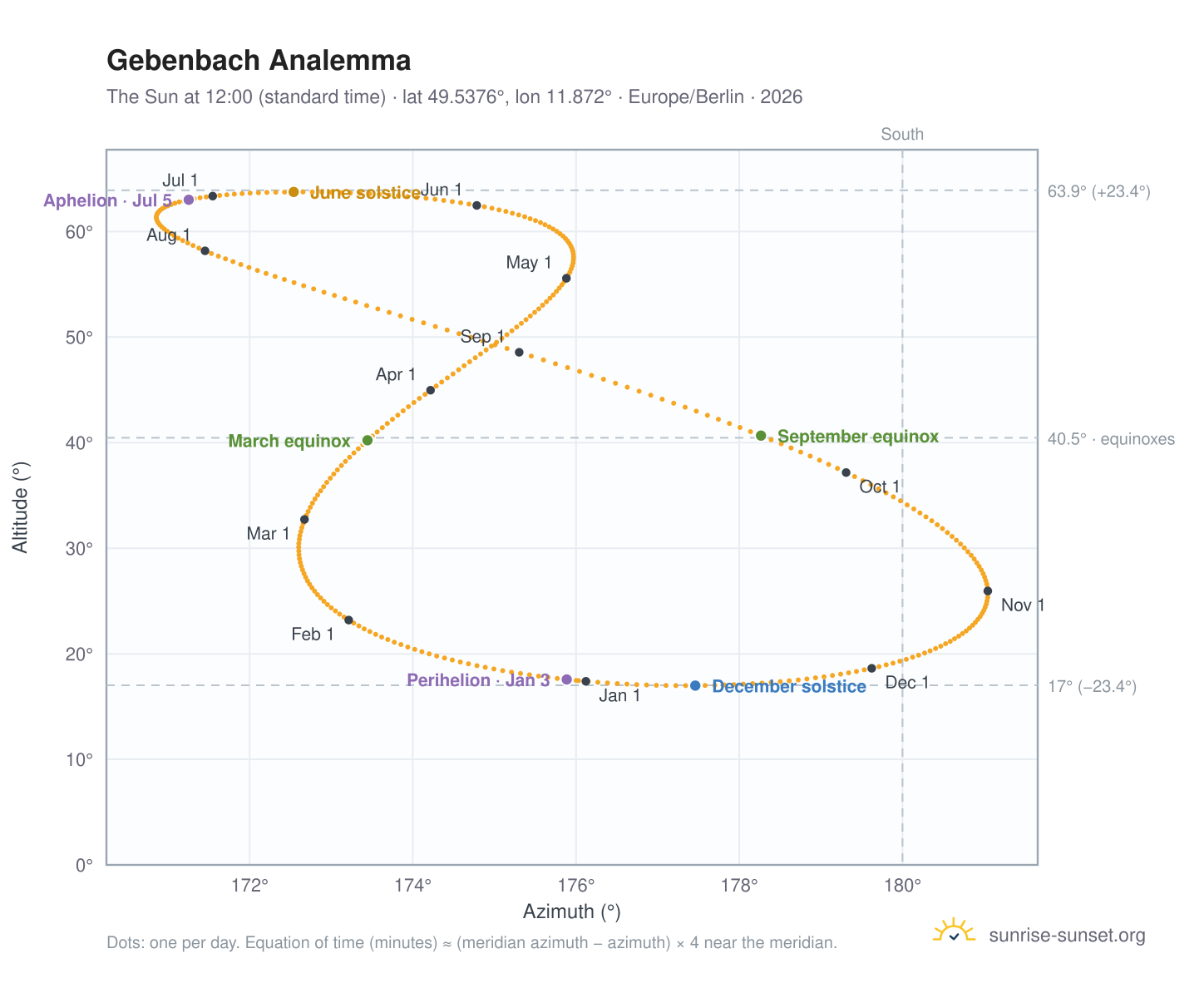 Gebenbach analemma chart: the Sun at 12:00 (standard time) through the year
