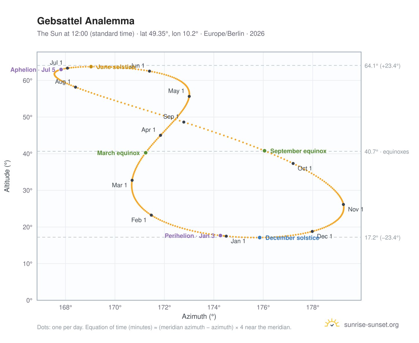 Gebsattel analemma chart: the Sun at 12:00 (standard time) through the year