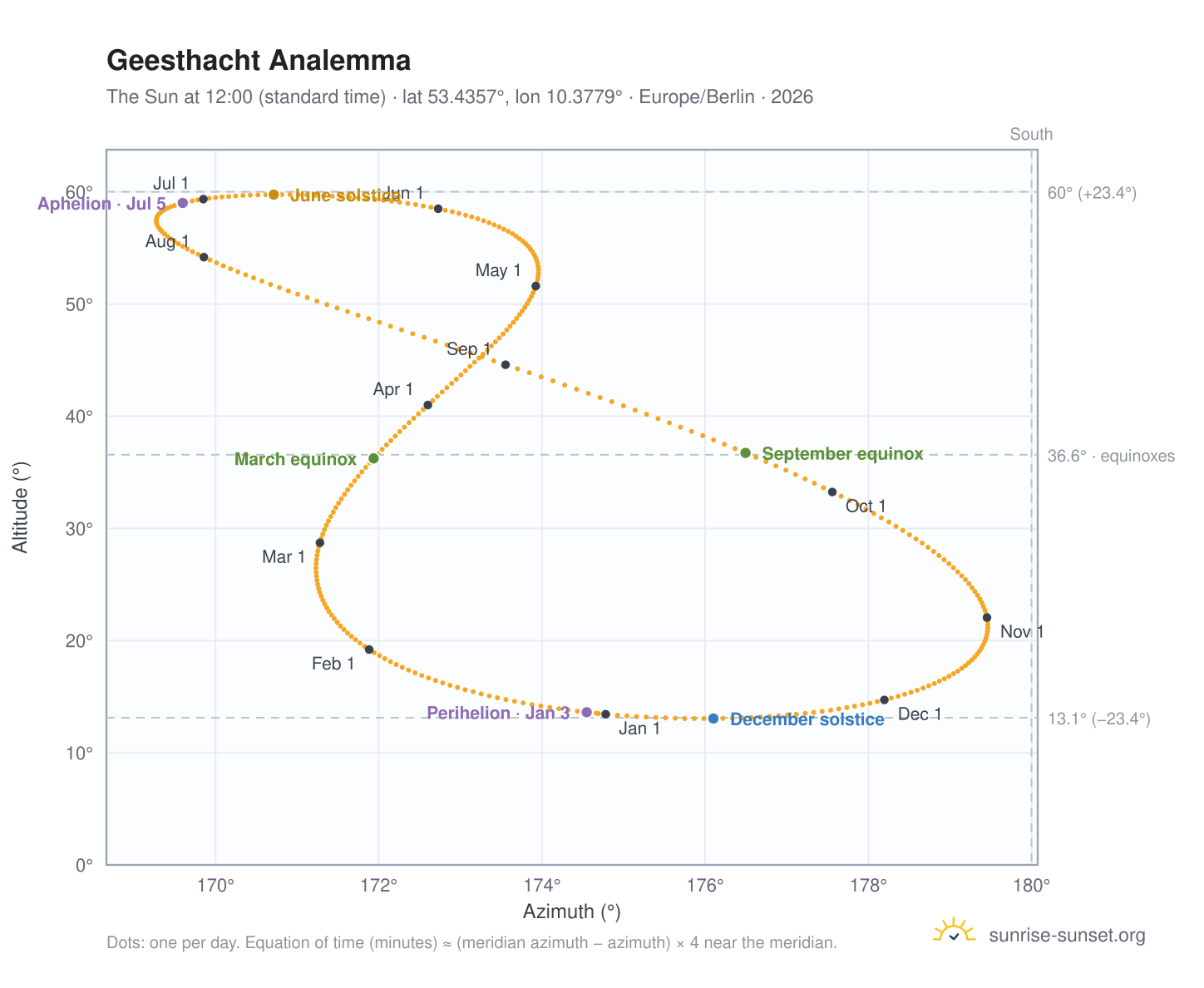 Geesthacht analemma chart: the Sun at 12:00 (standard time) through the year