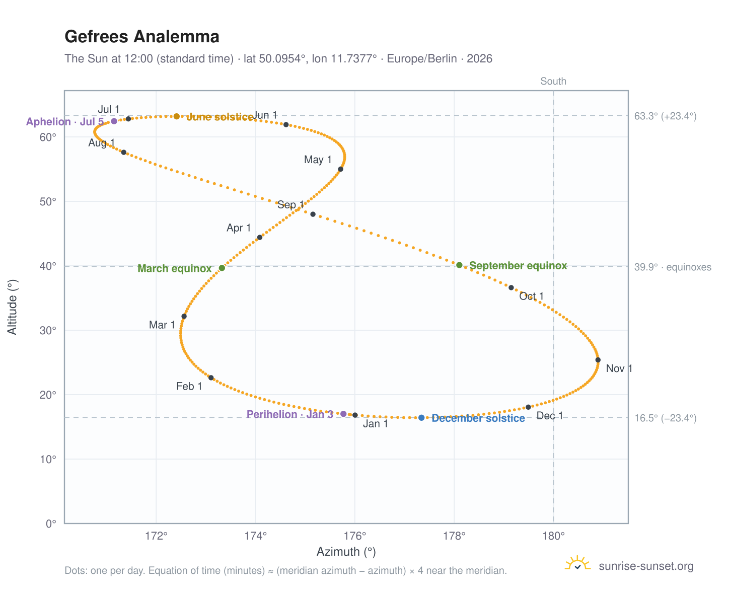 Gefrees analemma chart: the Sun at 12:00 (standard time) through the year